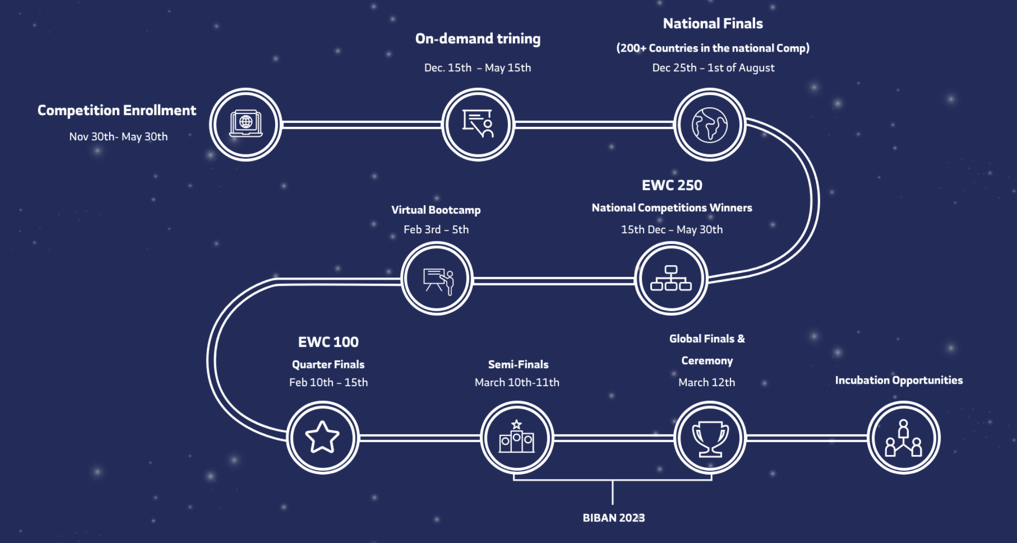 timeline of the Entrepreneurship World Cup by Biban