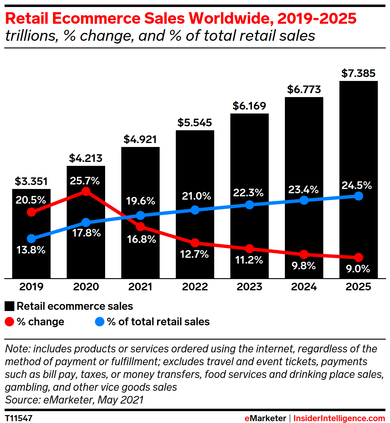 retail ecommerce sales worldwide