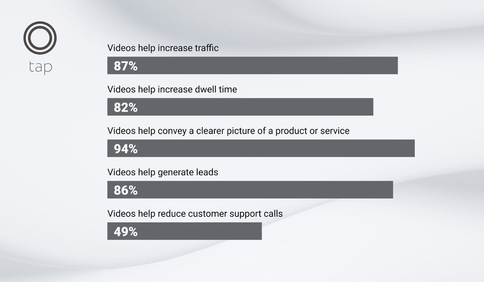 Content is king but video rules supreme