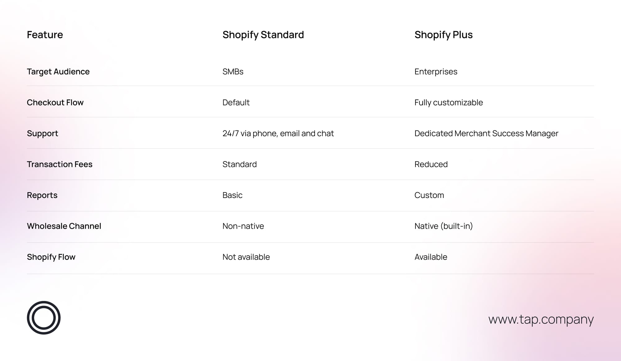 Shopify Standard and Shopify Plus