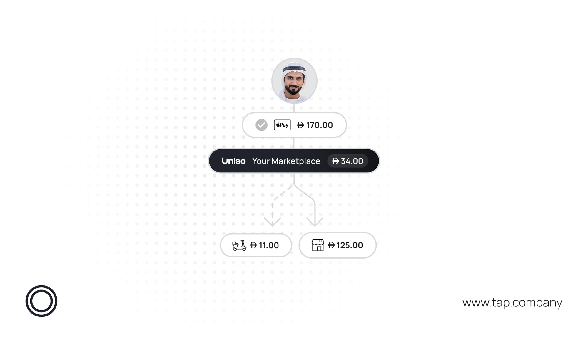 Split Payments - Marketplace Payout Management