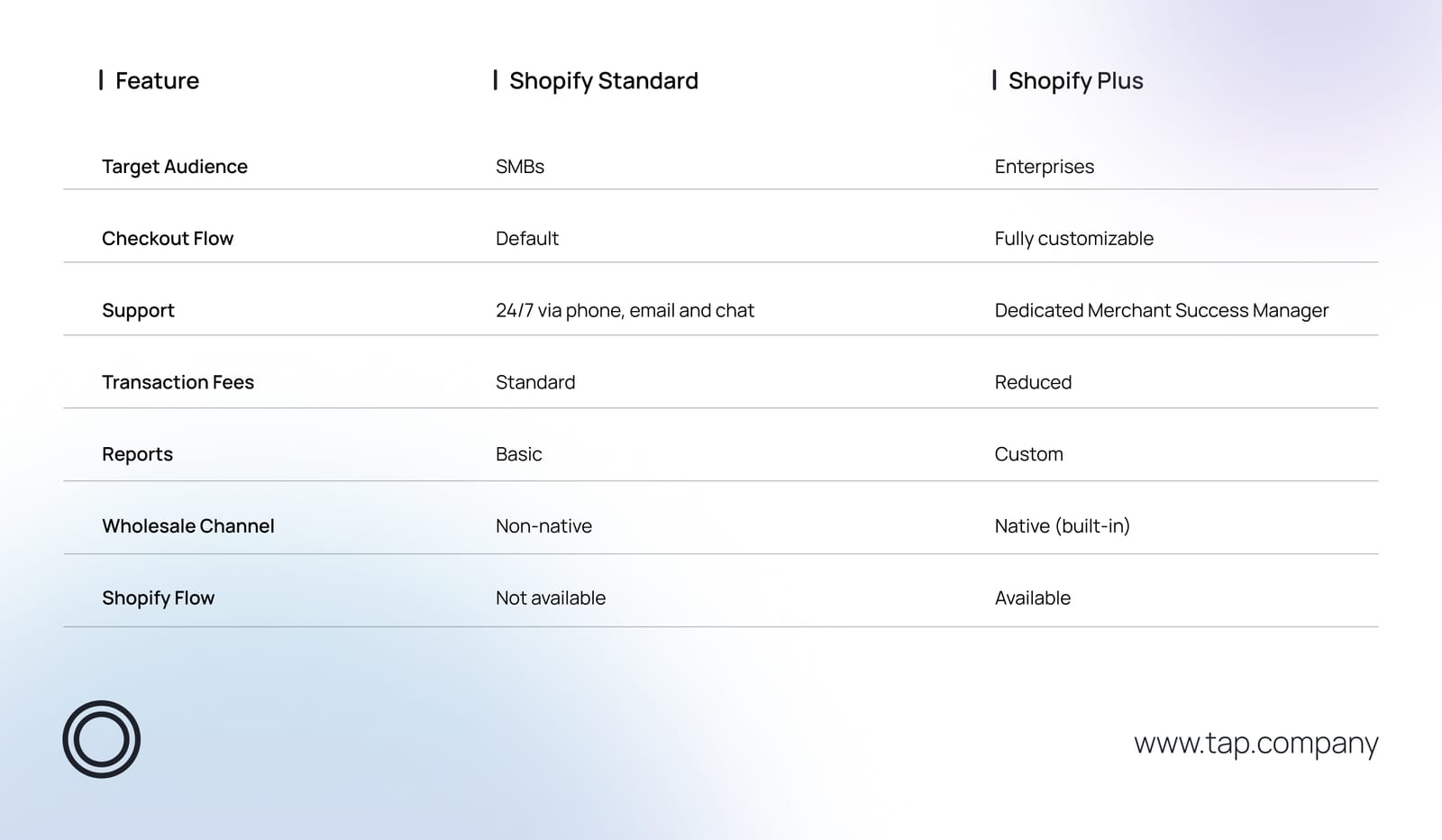 Shopify Standard and Shopify Plus